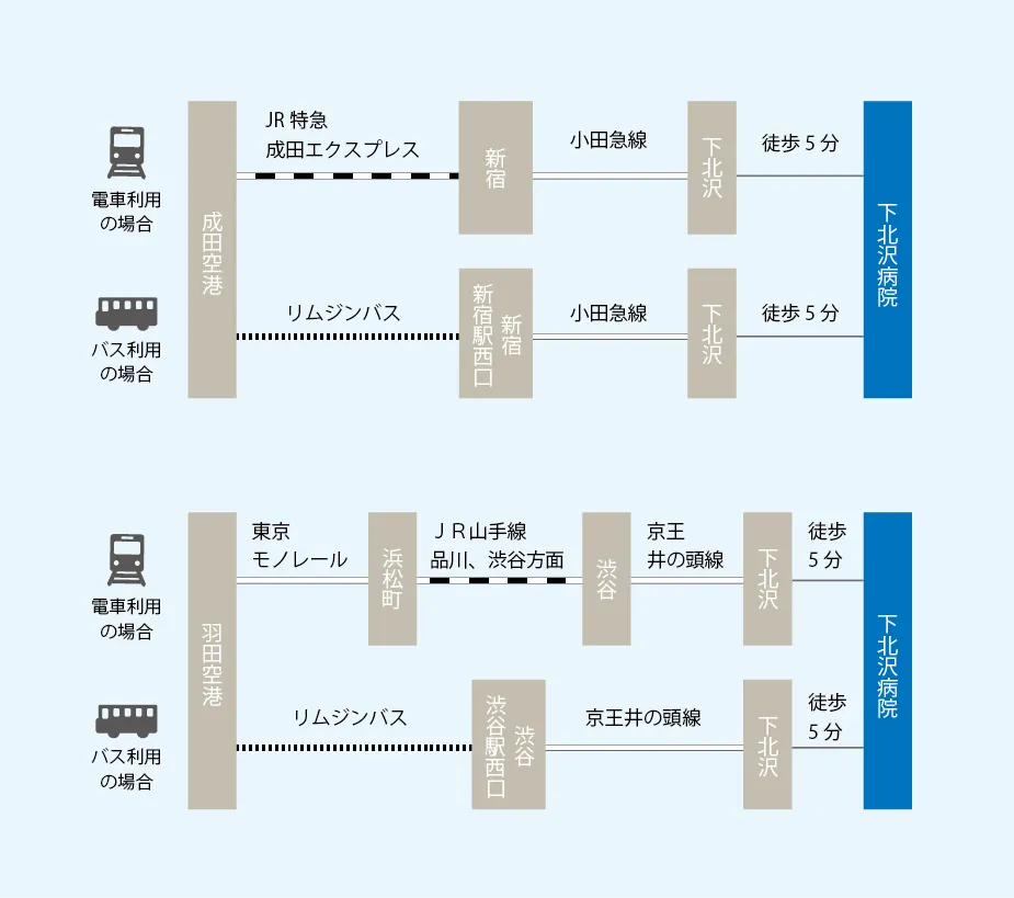 飛行機でお越しの場合